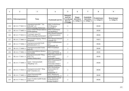 Betriebe nach der 1774-2000, die Nebenprodukte ... - VetLex