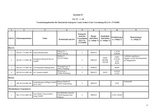 Betriebe nach der 1774-2000, die Nebenprodukte ... - VetLex