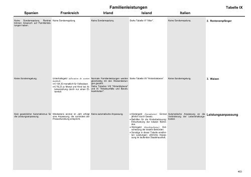 MISSOC Archiv 2003