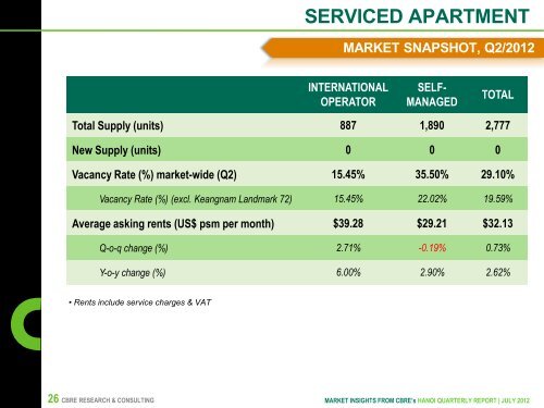 Market Insights from CBRE's Hanoi Quarterly Report Q2/2012