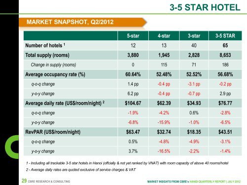 Market Insights from CBRE's Hanoi Quarterly Report Q2/2012