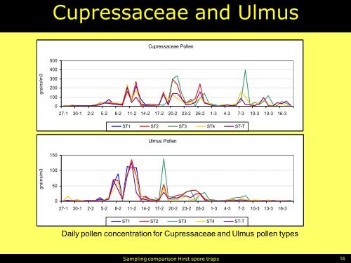 Sampling comparison among Hirst spore traps of the same model