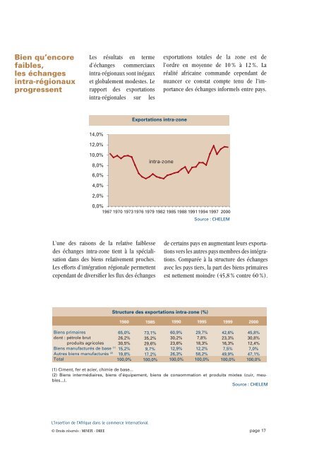 L'insertion de l'Afrique dans le commerce international - IZF