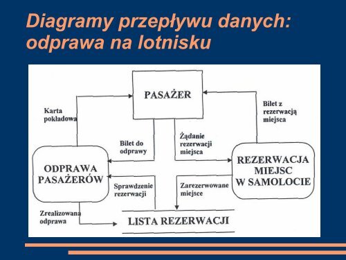 Analiza strukturalna systemÃ³w informatycznych - Koszalin