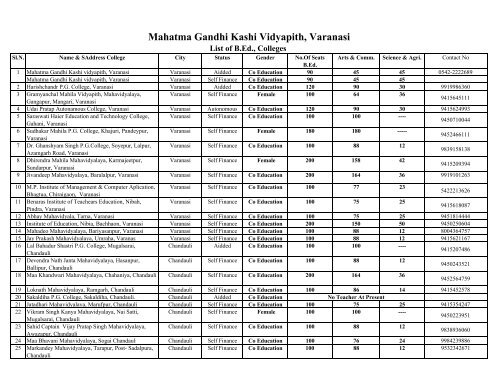 B.Ed. College With Seat 2011-12 19 - Mahatma Gandhi Kashi ...