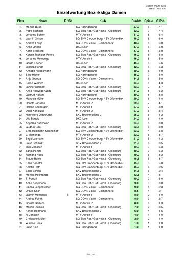 Rangliste Damen - SKV Delmenhorst