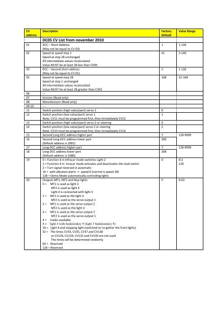Model Train Cv List.pdf DC05 CV List from november 2010 - Modellautobahnen.de