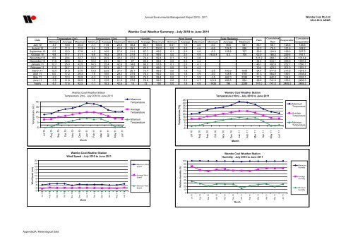 Wambo Coal AEMR 2010-2011 - Peabody Energy