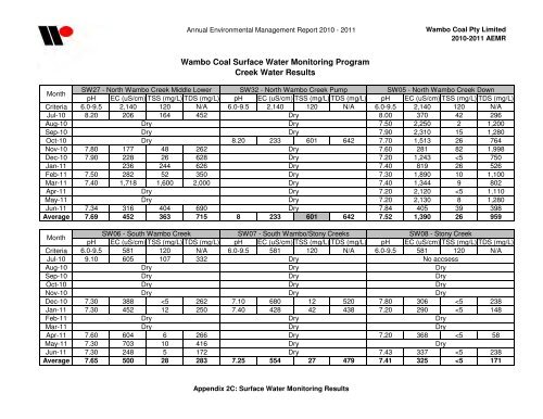 Wambo Coal AEMR 2010-2011 - Peabody Energy