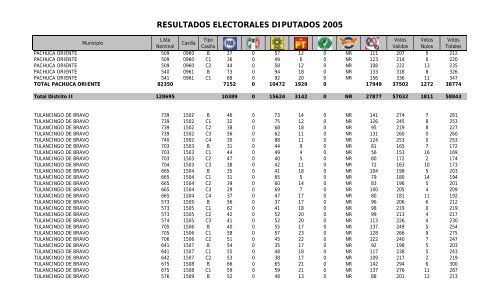 resultados electorales diputados 2005