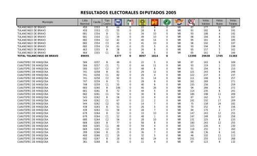 resultados electorales diputados 2005