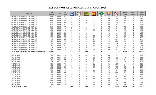 resultados electorales diputados 2005