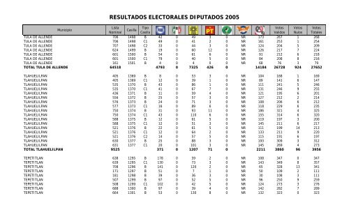 resultados electorales diputados 2005