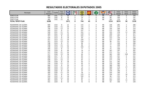 resultados electorales diputados 2005