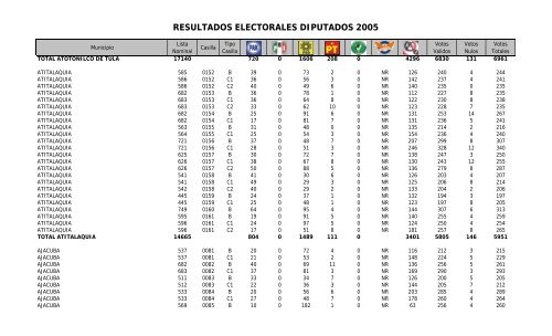 resultados electorales diputados 2005