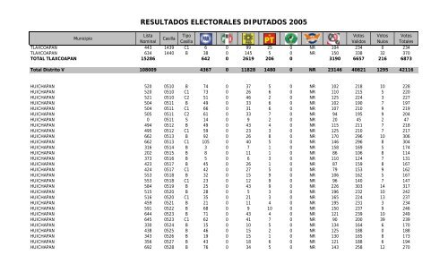 resultados electorales diputados 2005