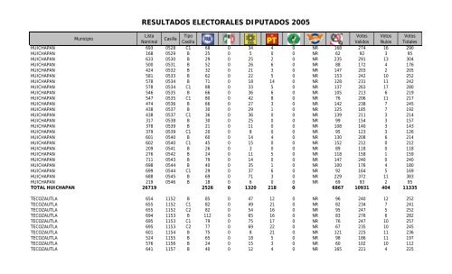 resultados electorales diputados 2005