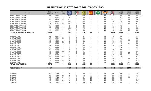 resultados electorales diputados 2005