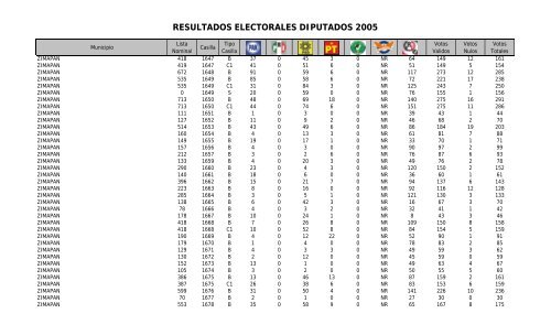 resultados electorales diputados 2005