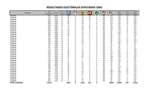 resultados electorales diputados 2005