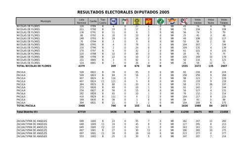 resultados electorales diputados 2005