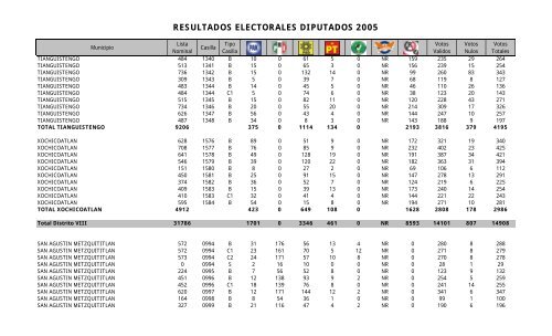 resultados electorales diputados 2005