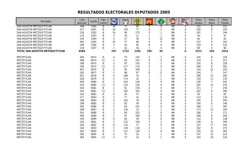 resultados electorales diputados 2005