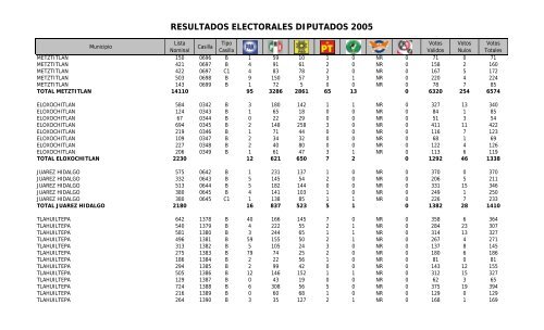 resultados electorales diputados 2005