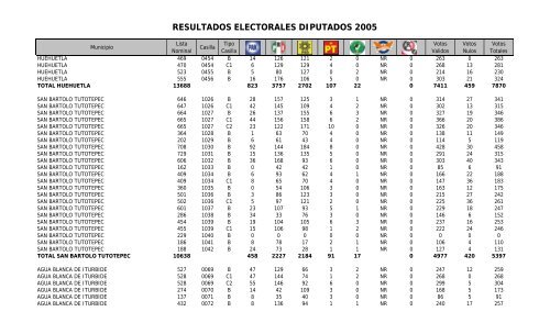 resultados electorales diputados 2005