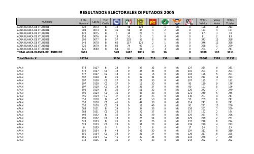 resultados electorales diputados 2005