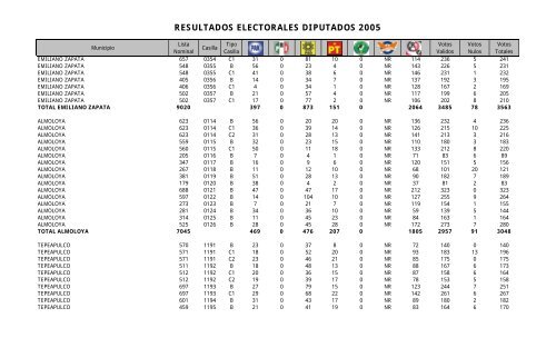 resultados electorales diputados 2005