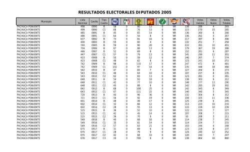 resultados electorales diputados 2005