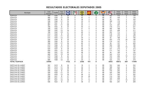 resultados electorales diputados 2005