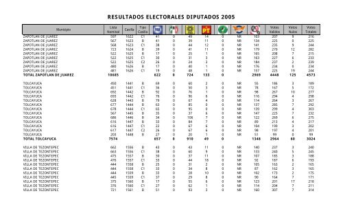 resultados electorales diputados 2005