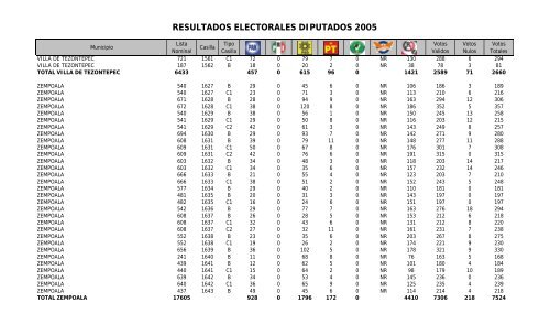 resultados electorales diputados 2005