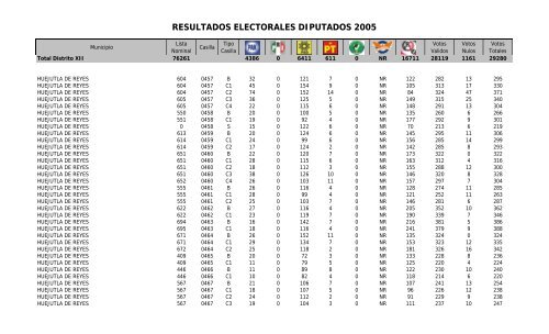 resultados electorales diputados 2005