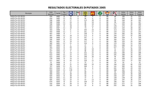 resultados electorales diputados 2005