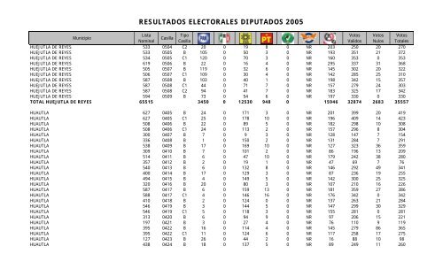 resultados electorales diputados 2005