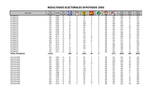 resultados electorales diputados 2005