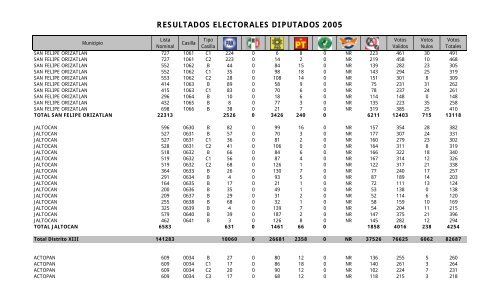 resultados electorales diputados 2005