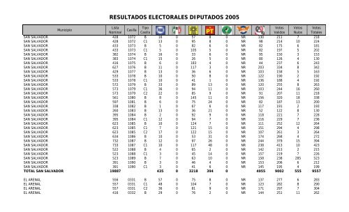 resultados electorales diputados 2005