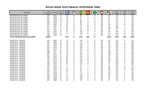 resultados electorales diputados 2005