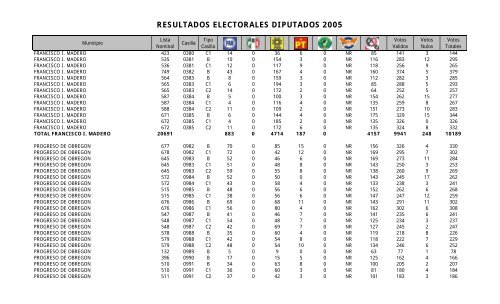 resultados electorales diputados 2005