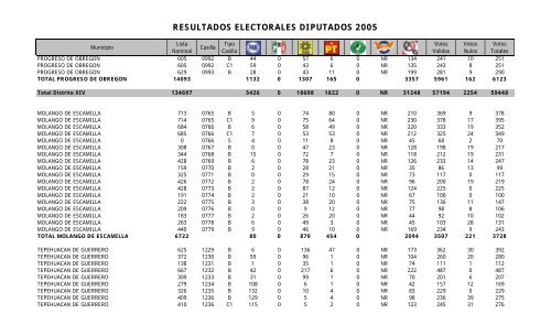 resultados electorales diputados 2005