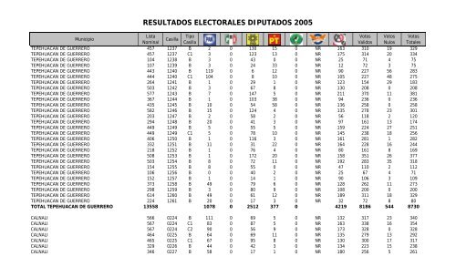 resultados electorales diputados 2005