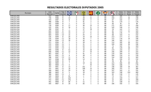 resultados electorales diputados 2005