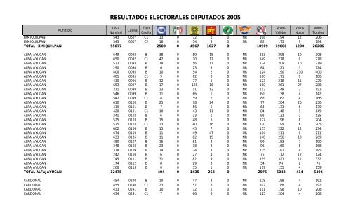 resultados electorales diputados 2005