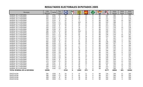 resultados electorales diputados 2005