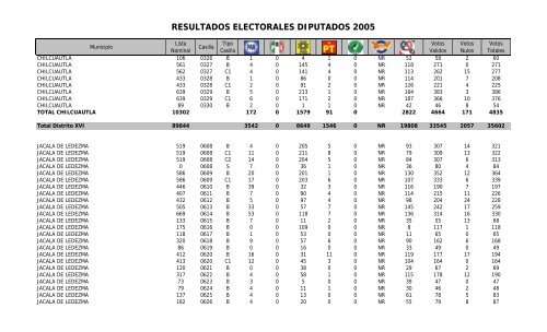 resultados electorales diputados 2005