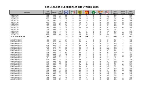 resultados electorales diputados 2005